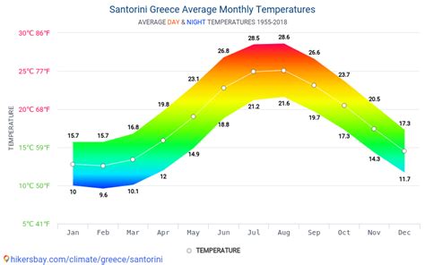 santorini temperature by month